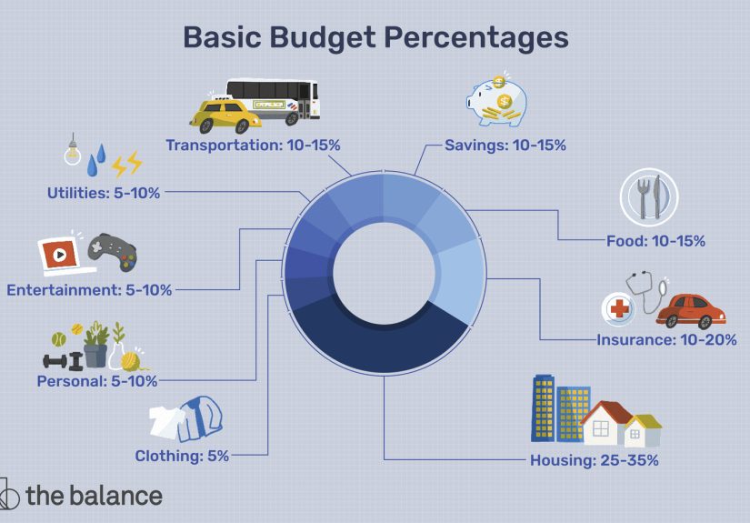 How To Figure Out Budget Percentages for Money Goals