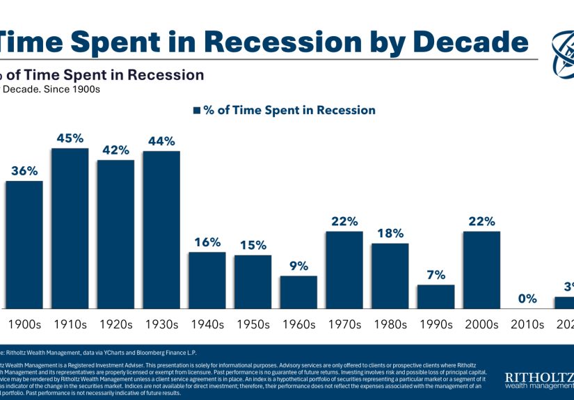 How Often Are We in a Recession or Bear Market?
