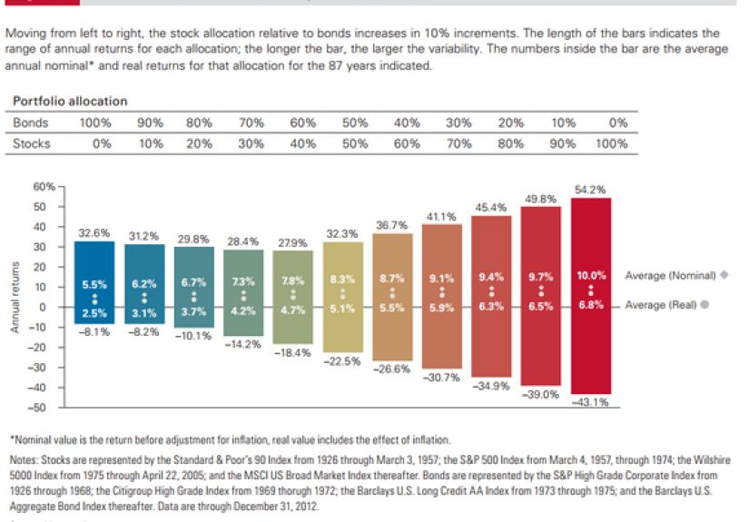 Investing is a Balancing Act
