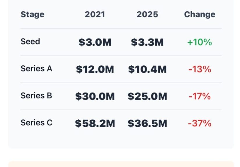 Dilution Hasn’t Changed Much in the Age of AI: The Data From 12,435 VC Rounds