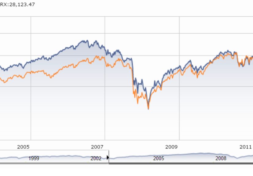 When Are Value and Growth Going to Matter Again?